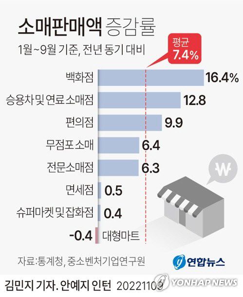 1~9¿ù ¹éÈÁ¡ ÆÇ¸Å¾× 27.6Á¶¡¦ 16.4% ¡è 1~9¿ù ¹éÈÁ¡ ÆÇ¸Å¾× 27.6Á¶¡¦ 16.4% ¡è